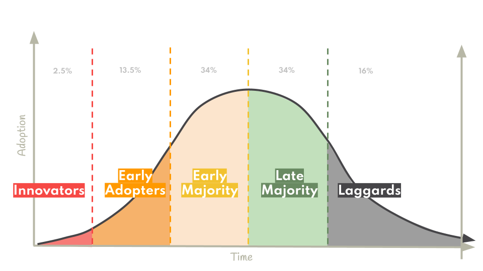 Diagram showing the early adopter gap in the adoption curve