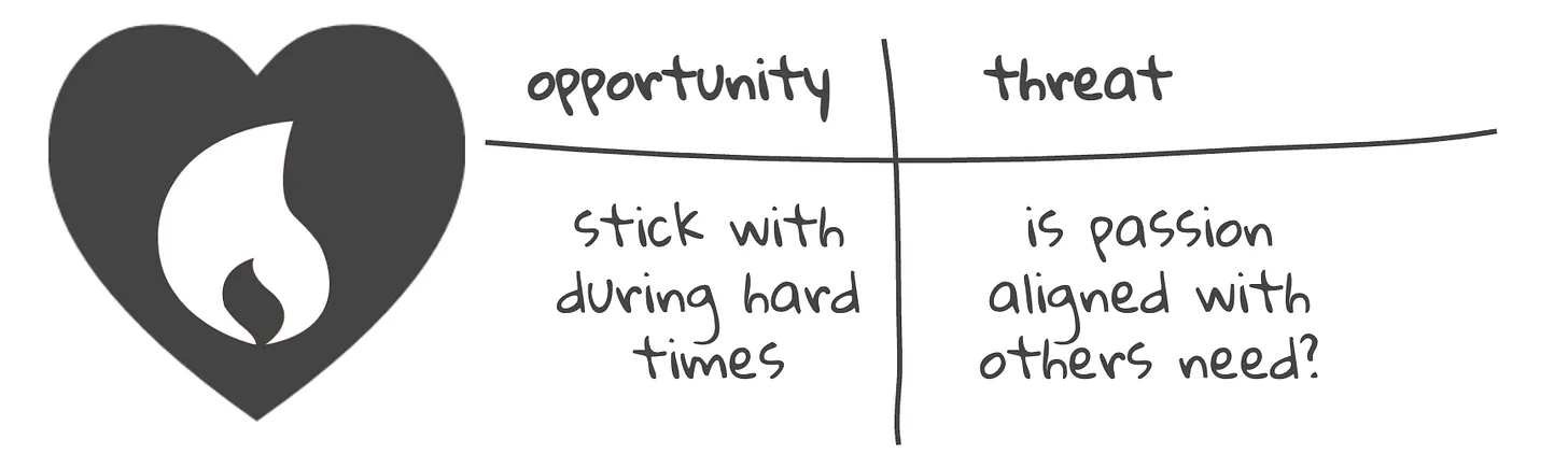 Ideating on passion diagram