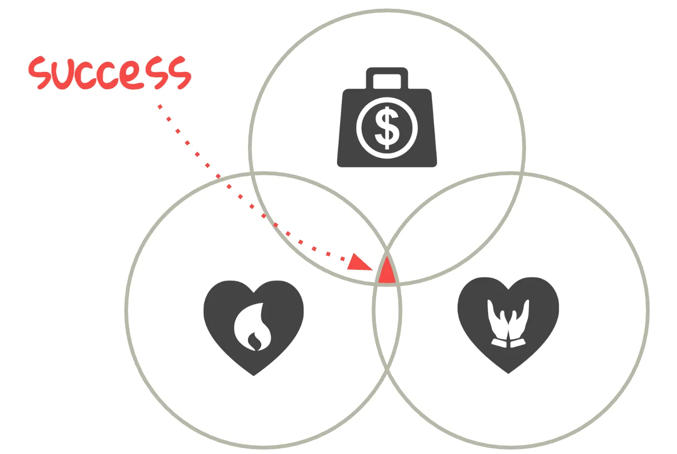 Triangulation diagram showing intersection of passion, demand, and empathy