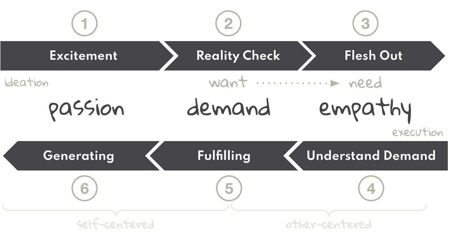 Ideation process journey diagram