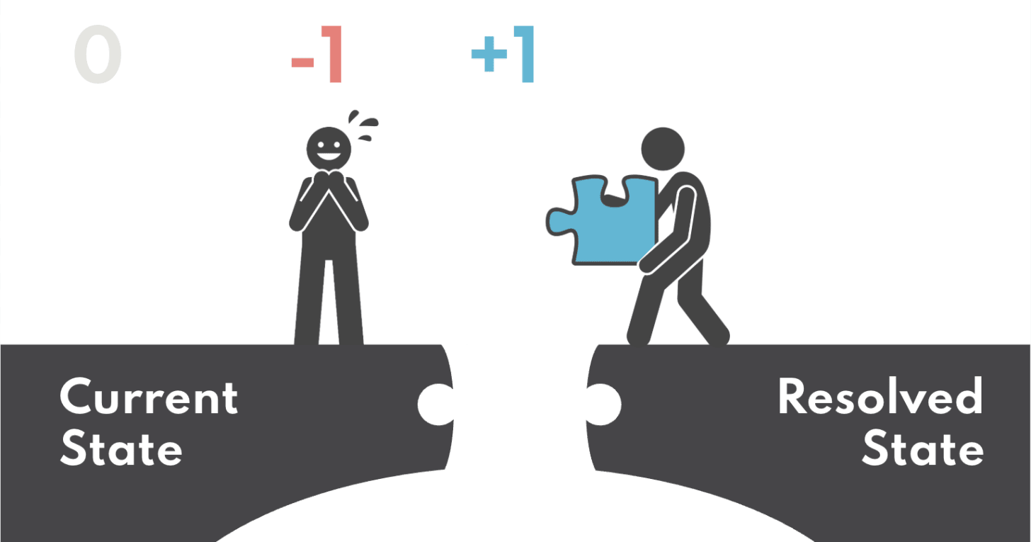 Customer returning to baseline at 0