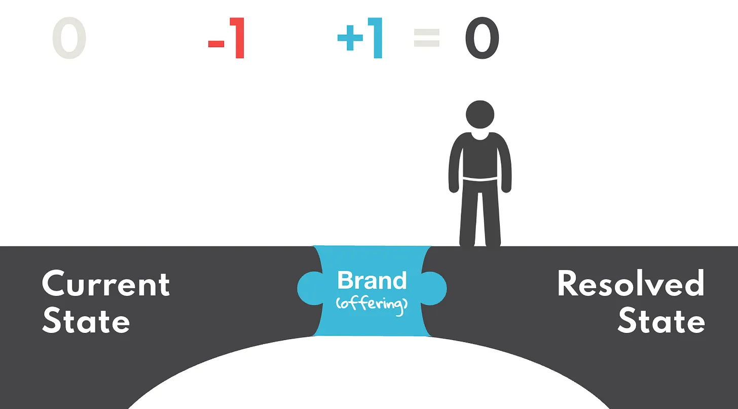 Hierarchy of Brand Positioning diagram