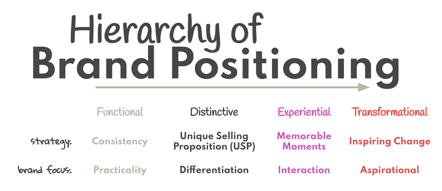 Functional Brands diagram