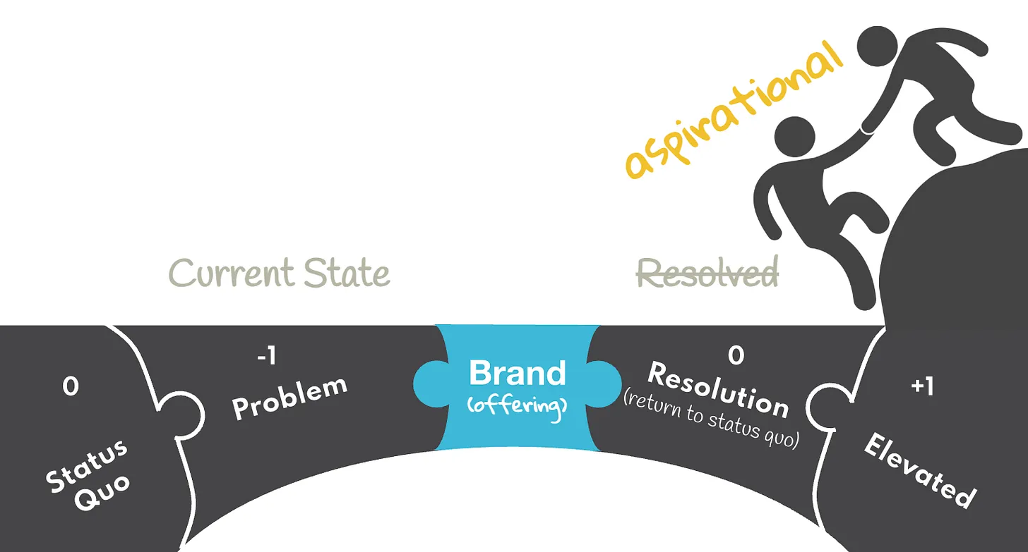 Aspirational Brands diagram