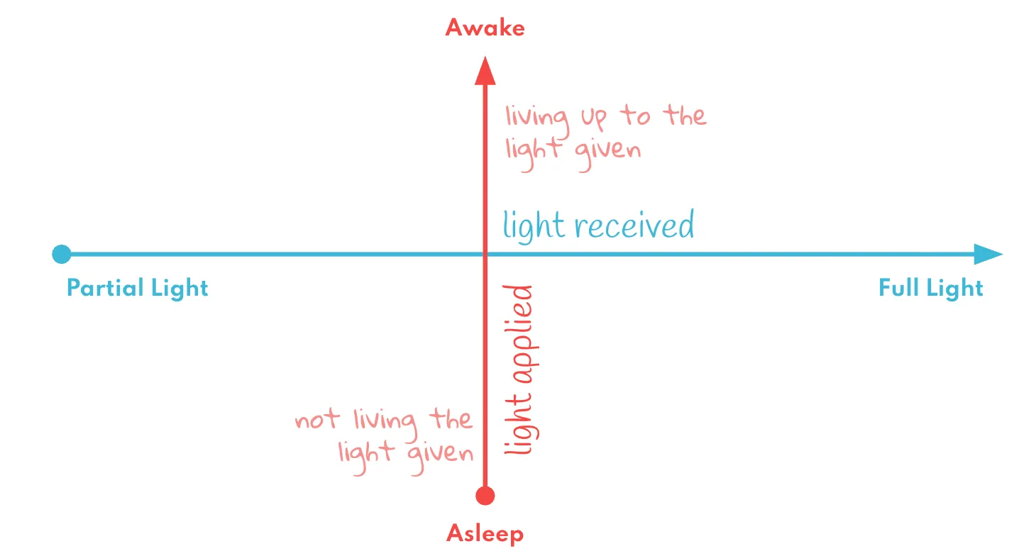 Light Received and Applied axes diagram