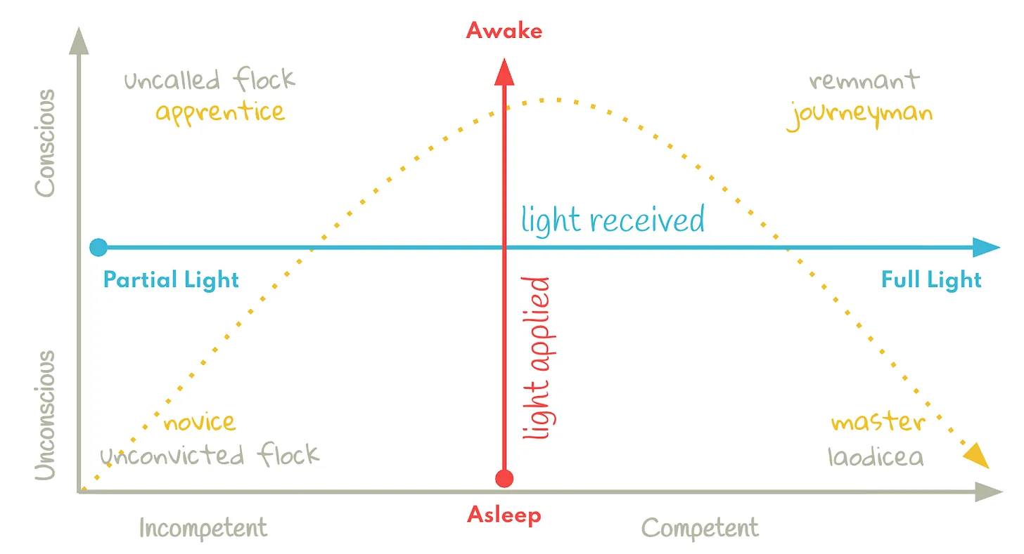 Hierarchy of Competence with light matrix overlay